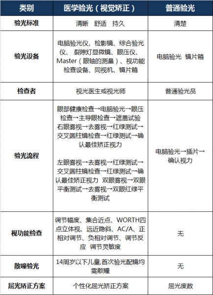 您知道什么是医学验光配镜么？